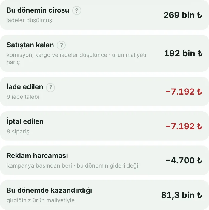 N-XPlus ürün panelinde kalem dökümü: dönemin cirosu, iade, iptal, reklam harcaması ve satıştan kalan
