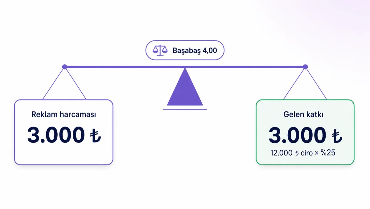 Tam yatay duran bir terazi kolu, altında mor üçgen mesnet ve ince taban çizgisi. Kolun iki ucundan aynı yükseklikte birer kart sarkıyor: solda mor kenarlıklı “Reklam harcaması 3.000 ₺”, sağda mint yeşil kenarlıklı “Gelen katkı 3.000 ₺” ve altında küçük satır “12.000 ₺ ciro × %25”. Kolun üstündeki mor pil rozette terazi ikonu ve “Başabaş 4,00” yazıyor.