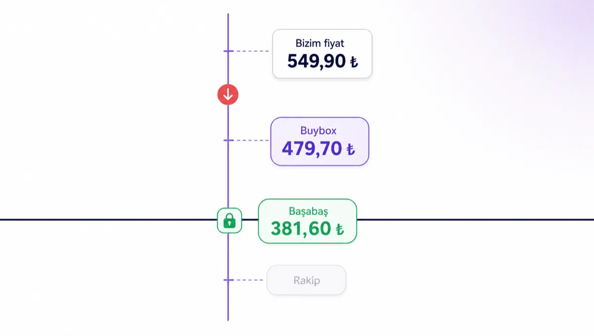 Dikey mor bir fiyat ekseni boyunca aşağı inen üç etiket: en üstte nötr beyaz kartta “Bizim fiyat 549,90 ₺”, ortada mor pilde “Buybox 479,70 ₺”, aralarında eksene oturmuş mercan renkli aşağı ok rozeti. Alt üçte birde çerçeveyi boydan boya geçen lacivert bir taban çizgisi; üzerinde yeşil kilit rozeti ve yeşil kenarlıklı “Başabaş 381,60 ₺” pili. Tabanın altında rakam taşımayan, soluk gri “Rakip” pili duruyor.