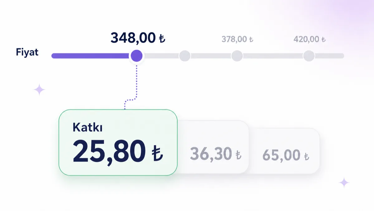 Üstte “Fiyat” etiketli uzun bir kaydırıcı rayı; mor tutamak solda duruyor ve üzerinde 348,00 ₺ yazıyor. Tutamağın sağında, geçtiği izde üç soluk hayalet konum var; ikisi 378,00 ₺ ve 420,00 ₺ olarak etiketli. Tutamaktan aşağı inen kesikli mor çizgi, yeşil kenarlıklı “Katkı” kartına bağlanıyor; kartta 25,80 ₺ yazılı. Kartın sağında iki soluk önceki değer pili üst üste duruyor: 65,00 ₺ ve 36,30 ₺.