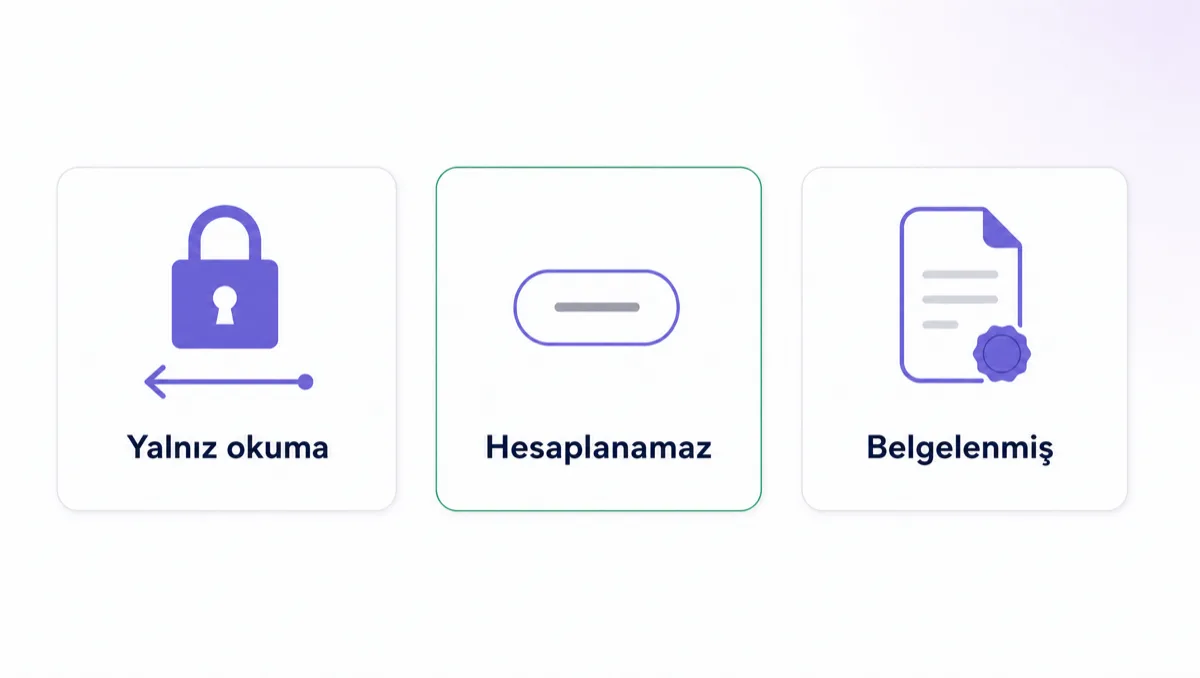 Yan yana duran üç eşit boyutta kart, aralarında hiçbir bağlantı çizgisi yok. Solda mor kapalı bir kilit ve altında yalnız sola dönük tek yönlü bir ok, kartın etiketi “Yalnız okuma”. Ortada mor kenarlıklı bir pilin içinde sayı yerine duran kısa gri bir çizgi, etiketi “Hesaplanamaz”; üç kartın yalnız bu ortadakinin kenarlığı ince mint yeşil. Sağda köşesinde mor mühür bulunan bir belge ikonu, etiketi “Belgelenmiş”. Görselde başka hiçbir yazı ve hiçbir rakam yok.