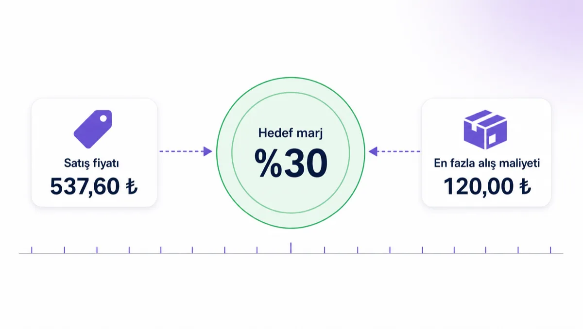 Ortada yeşil kenarlıklı dairesel bir hedef rozeti, içinde “Hedef marj %30” yazıyor. Soldaki beyaz kartta fiyat etiketi ikonuyla “Satış fiyatı 537,60 ₺”, sağdaki kartta koli ikonuyla “En fazla alış maliyeti 120,00 ₺”. İki karttan çıkan mor kesikli çizgiler zıt yönlerden rozete doğru okla giriyor; altta ince, rakamsız bir ölçek şeridi uzanıyor.