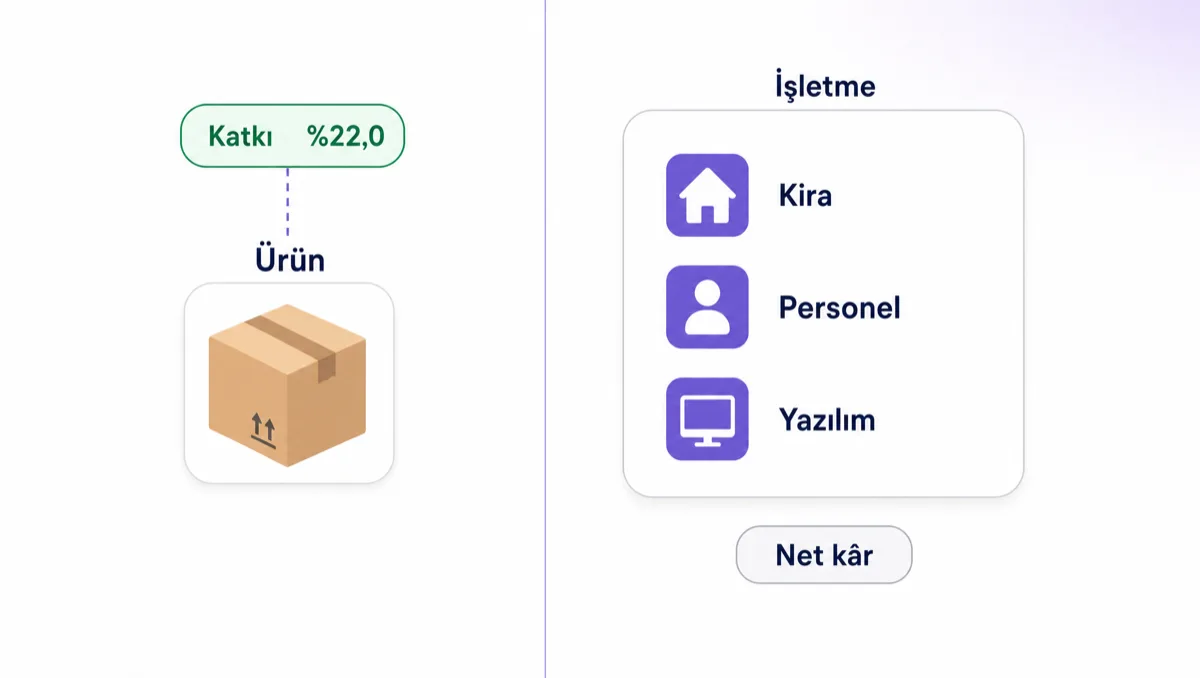 Çerçeve ince dikey bir ayırıcıyla ikiye bölünmüş. Solda küçük bir “Ürün” kartı ve üstünde yeşil kenarlıklı “Katkı %22,0” pili, ikisi kesikli mor çizgiyle bağlı. Sağda daha büyük ve nötr bir “İşletme” kartı; içinde mor ikon kaplarıyla Kira, Personel ve Yazılım satırları, altında rakam taşımayan “Net kâr” pili.