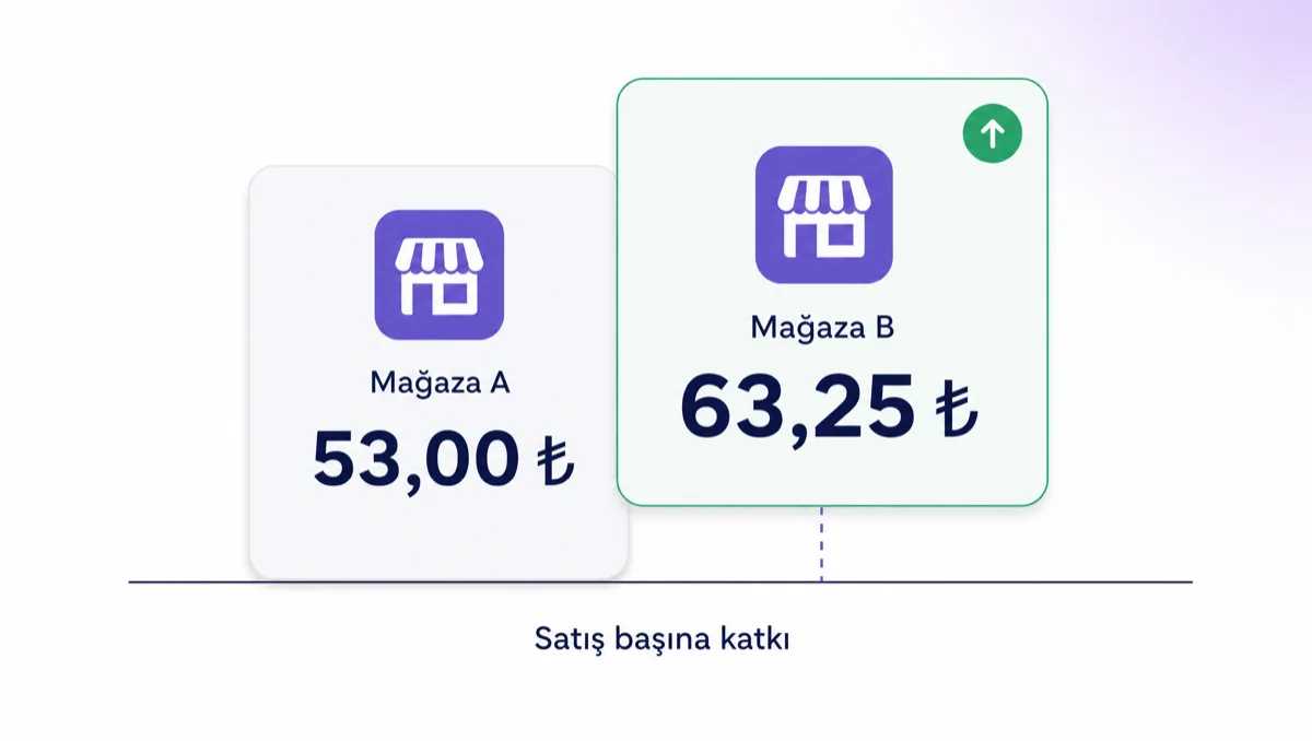 Tek bir ortak taban çizgisi üzerinde hafifçe üst üste binen iki mağaza kartı; her kartın üstünde mor kapta vitrin ikonu var. Arkadaki nötr kart taban çizgisine oturuyor, etiketi “Mağaza A”, değeri 53,00 ₺. Öndeki mint yeşil kenarlıklı kart belirgin biçimde daha yukarıda duruyor ve tabana kesikli mor bir çizgiyle bağlanıyor; etiketi “Mağaza B”, değeri 63,25 ₺, sağ üst köşesinde yeşil yukarı ok rozeti. Taban çizgisinin altında tek açıklama: “Satış başına katkı”.