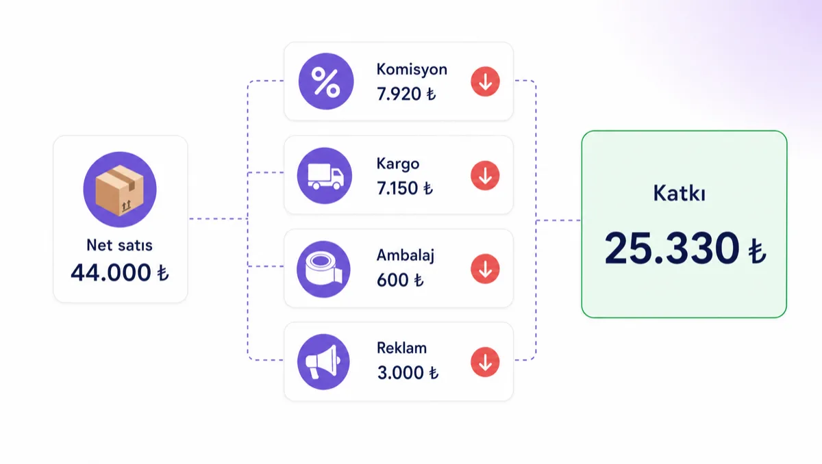 Soldan sağa kart akışı: 44.000 ₺ net satış kartından dört gider kartına — Komisyon 7.920 ₺, Kargo 7.150 ₺, Ambalaj 600 ₺, Reklam 3.000 ₺, her birinde aşağı ok rozeti — ve oradan tek yeşil sonuç kartına: Katkı 25.330 ₺.