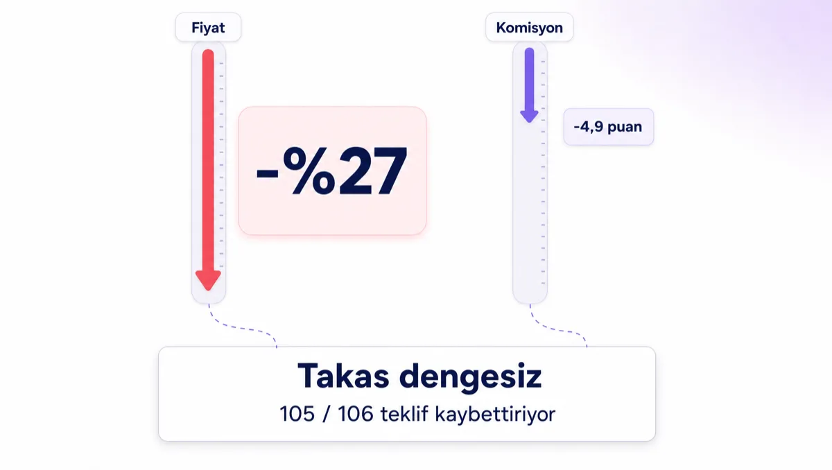 Yan yana iki dikey ölçek: solda “Fiyat” ölçeğinde neredeyse tüm rayı kaplayan uzun mercan iniş oku ve yanında büyük “-%27” kartı; sağda “Komisyon” ölçeğinde rayın yalnız beşte birini inen kısa mor ok ve yanında küçük “-4,9 puan” pili. İki ölçeğin dibinden kesikli mor çizgiler, altta duran nötr beyaz sonuç kartına iniyor: “Takas dengesiz — 105 / 106 teklif kaybettiriyor”.