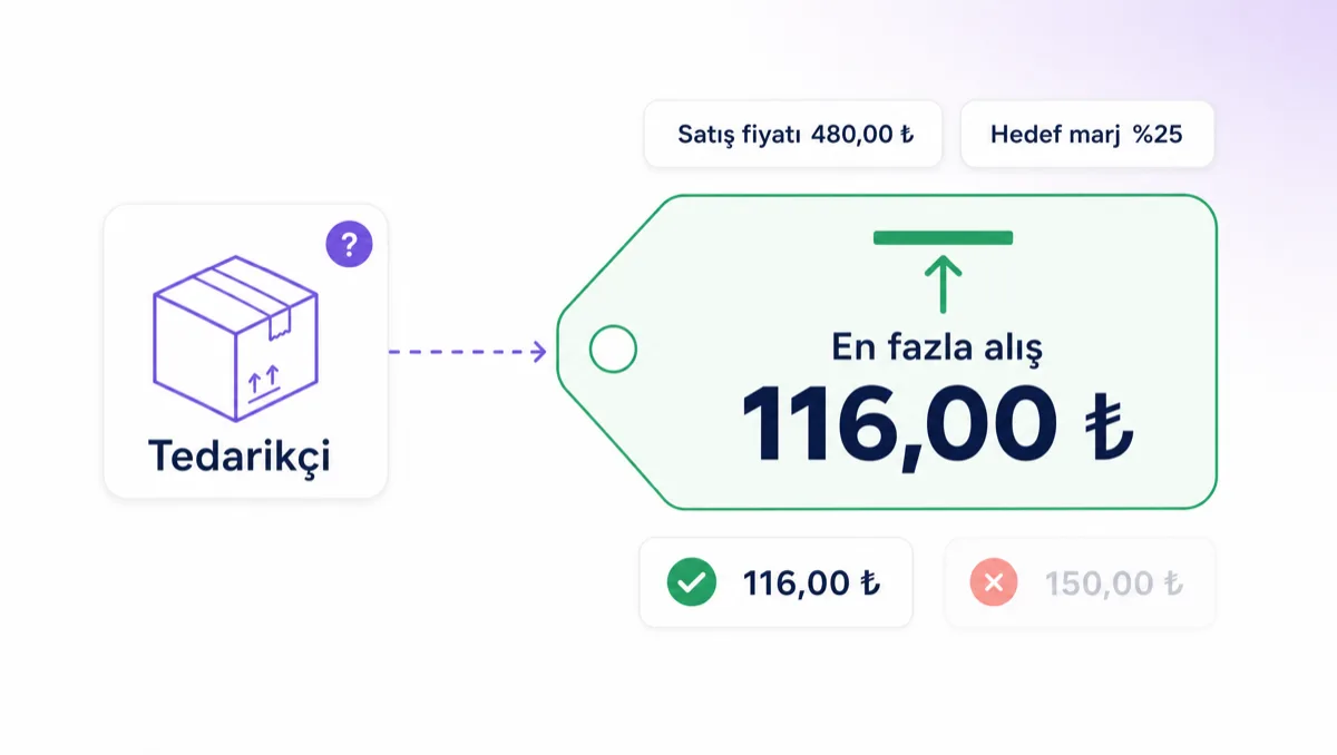 Solda üstünde soru rozeti olan bir “Tedarikçi” koli kartı; ondan çıkan kesikli mor çizgi sağdaki büyük yeşil kenarlıklı fiyat etiketi kartına gidiyor. Kartta tavan çizgisi ikonu ve “En fazla alış 116,00 ₺” yazıyor; üstündeki iki küçük pil “Satış fiyatı 480,00 ₺” ve “Hedef marj %25”, altındaki iki pil ise yeşil onayla 116,00 ₺ ve soluk retle 150,00 ₺ gösteriyor.